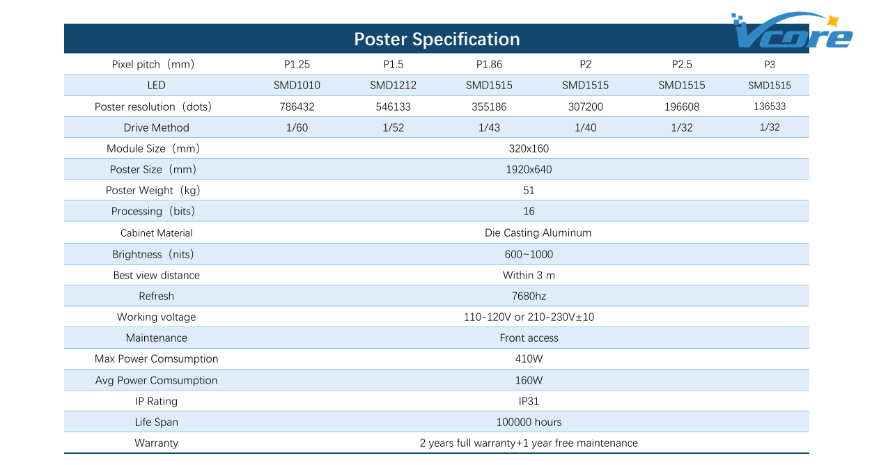 1)The power cable connecting led posters to each other 2)The HDMI cable connecting led posters to each other 3)Which one serves as the first output led poster should be connected to the WIFI AP of that one for operatio
